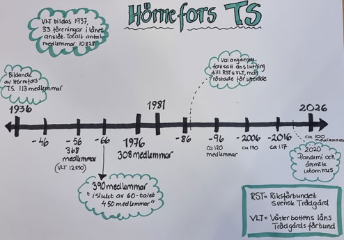 Hörnefors trädgårdssällskap 90 år